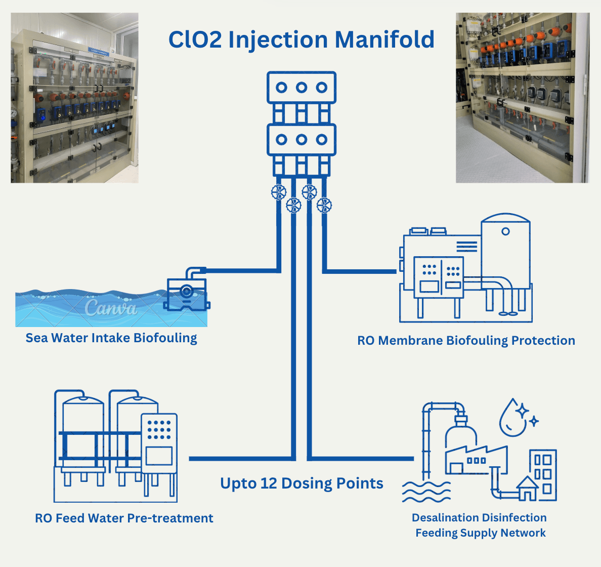 Multiple Dosing Point Diagram