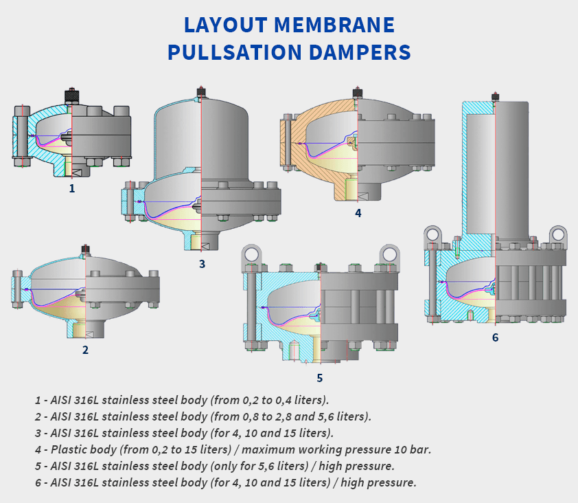 Layout diagram of HIDRACAR membrane pulsation dampers
